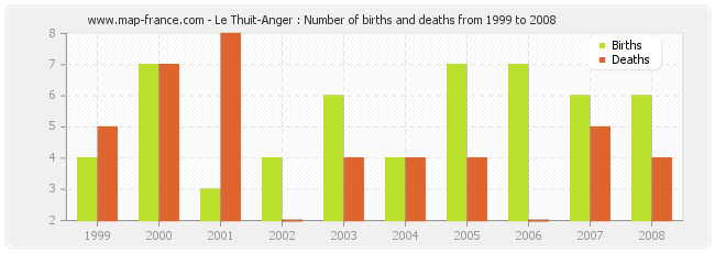 Le Thuit-Anger : Number of births and deaths from 1999 to 2008